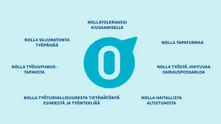 Infograafi työturvallisuuden nolla-ajattelusta