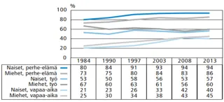 Kaavio työolotutkimuksien tuloksista vuosilta 1984, 1990, 1997, 2003, 2008 ja 2013