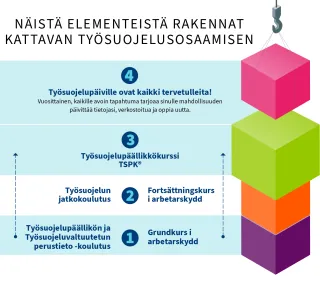 Kattavan työsuojeluosaamisen elementit