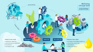 The Finnish Institute of Occupational Health’s visual strategy provides an overview of how and with what prospects we are striving to make Finnish work life the best in the world.