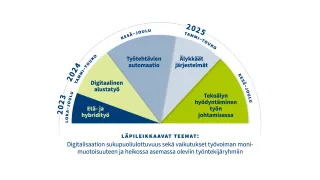 Terveellinen työ -kampanjan teemat Suomessa: 1. Etä- ja hybridityö (loka–joulukuu 2023), 2. Digitaalinen alustatyö (tammi–toukokuu 2024), 3. Työtehtävien automaatio (kesä–joulukuu 2024), 4. Älykkäät digitaaliset järjestelmät (tammi–toukokuu 2025), 5. Tekoälyn hyödyntäminen työn johtamisessa (kesä–joulukuu 2025).