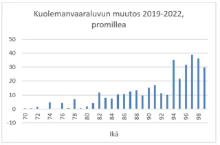 Pylväsdiagrammi: Kuolemanvaaraluvun muutos 2019–2022 promillea