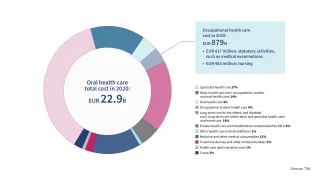 Occupational health care costs’ share of all health care costs
