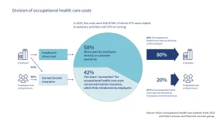 Division of occupational health care costs