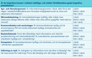 Tabell: Är de kognitiva kraven i arbetet måttliga