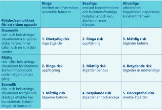 Tabell: Bedömning av den psykosociala belastningens hälsomässiga betydelse