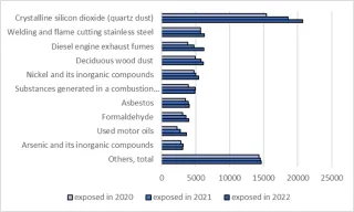 Number of people exposed to carcinogenic substances and working methods in 2020–2022. About 40 per cent were exposed to quartz dust. 