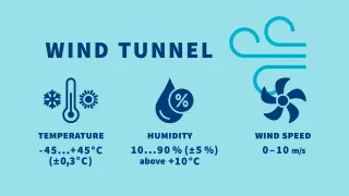 Strategic figures of the wind tunnel located at the Finnish Institute of Occupational Health's Oulu office: temperature ranges from -45 to 40 degrees Celsius, humidity ranges from 10 to 90% at temperatures above 10 degrees, and wind speed ranges from 0 to 10 meters per second.