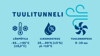 Työterveyslaitoksen Oulun toimipisteessä sijaitsevan tuulitunnelin strategisia lukuja: lämpötila -45–40 astetta, ilmankosteus 10–90 % yli 10 asteen lämpötiloissa ja tuulennopeus 0–10 metriä sekunnissa.
