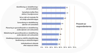 På bilden visas de viktigaste arbetsuppgifterna för dem som utför det samordnande arbetet. Från högsta nivå, till exempel, 1) Identifiering av rehabiliterings- och servicebehov, 51 %, 2) Multidisciplinärt samarbete i kundprocesser, 51 %, 3) Val av metoder för att stödja arbetsförmågan, 47 %, 4) Samordning av rehabilitering, tjänster och samarbete, 41 %, 5) Planering av genomförandet av rehabilitering, andra tjänster och verksamheter, 38 %, etc.