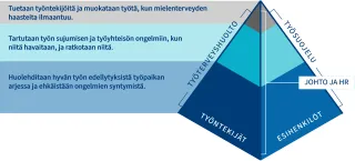 Kolmionmuotoinen kaavio, joka kuvaa työpaikan keinoja mielenterveyden tukemiseksi. Kolmiossa on kolme tasoa: alimmalla tasolla huolehditaan hyvän työn edellytyksistä ja ehkäistään ongelmien syntymistä, keskitasolla ratkotaan työn ja työyhteisön ongelmia, ja ylimmällä tasolla tuetaan työntekijöitä ja muokataan työtä mielenterveyshaasteiden ilmaantuessa. Kolmion perustana ovat työntekijät ja esihenkilöt, ja kolmion sivuilla mainitaan johto ja HR, työsuojelu sekä työterveyshuolto, jotka läpileikkaavat tasot.