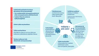 TYÖOTE-toimintamallin yleisesittelykuva. Tiedot verkkosivulla.