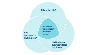 Kuvio: ammattikuljettajien työpaikan tarpeet, toimintaympäristö ja resurssit