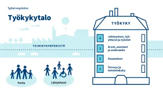 Työkykytalossa on neljä kerrosta: 1. Terveys ja toimintakyky, 2. Osaaminen, 3. Arvot, asenteet ja motivaatio ja 4. Johtaminen, työyhteisö ja työolot. Ympärillä on lähiyhteisö, perhe ja toimintaympäristö.