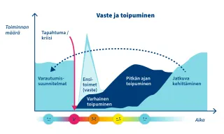 Prosessikuva toipumisen etenemisestä. Vaaka-akselilla on aika, pystyakselilla toiminnan määrä. Vaste ja toipuminen etenee varautumissuunnitelmista tapahtumaan tai kriisiin,, sitten tulevat ensitoimet, varhainen toipuminen, pitkän ajan toipuminen ja lopuksi jatkuva kehittäminen. 
