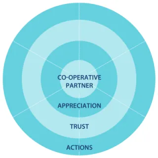 Words inside a circle: co-operative partner, appreciation, trust and action.