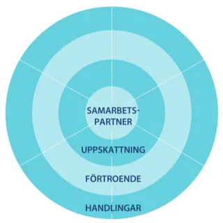 Arbetets fyra faser.