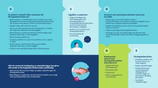 Remittering i samarbete mellan den offentliga hälso- och sjukvården och företagshälsovården. Bildens innehåll beskrivs på webbplatsen.