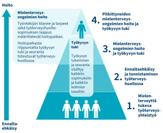 Kuva nelitasoisesta mallista (1. mielenterveyttä tukeva työterveysyhteistyö, 2. ennaltaehkäisy ja tunnistaminen työterveyshuollossa,3. mielenterveysongelmien hoito ja työkyvyn tuki ja 4. pitkittyneiden mielenterveysongelmien hoito a työkyvyn tuki). Vasemmalla nuoli, jossa alhaalla ennaltaehkäisty ja ylhäällä hoito. Keskellä teksti laatikossa: Työkyvyn tukeminen a seuranta sisältyy kaikkiin sopimuksiin ja kaikkiin tasoihin.  Kahteen ylimpään tasoon liittyy tekstilaatikko mielenterveysongelmien hoidosta. 