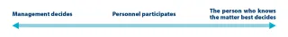 A line with "management decides" on the left, "personnel participates" in the middle and "the person who knows the matter best decides" on the right side.