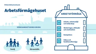 Arbetsförmågans hus har fyra våningar: 1. Hälsa och funktionsförmåga, 2. Kompetens, 3. Värderingar, attityder och motivation och 4. Ledarskap, arbetsgemenskap och arbetsförhållanden. Omgiven av lokalsamhället, familjen och verksamhetsmiljön.