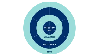 Hyvän yhteistyön ympyrä. Keskeltä ulospäin luettuna sanat yhteistyötaho, arvostus, luottamus, teot.