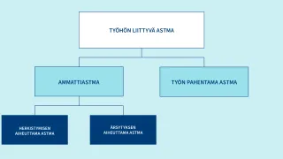 Työhön liittyvä astma käsittää ammattiastman ja työn pahentaman astman.