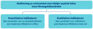 Ett processdiagram, där den översta rutan lyder "Bedömning av verksamheten som stödjer psykisk hälsa inom företagshälsovårdens". Uppdelat i två rutor, innehållande kvantitativa indikatorer och kvalitativa indikatorer.