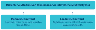 Kaavio mielenterveyttä tukevan toiminnan arviointiin työterveysyhteistyössä. Jakaantuu laadullisiin ja määrällisiin mittareihin. Määrällisiä mittareita ovat esim. numerolla kuvattu tulosmittari. Laadullisia esim. sanallisesti vaikutuksia kuvaavat mittarit.