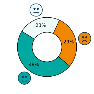 Kehityskeskustelut Sote-alan palautumislaskurin vastauksissa. 