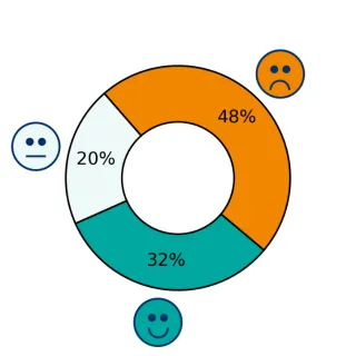 Palautuminen vuorotyössä Sote-alan palautumislaskurin vastauksissa. 