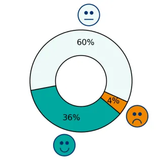 Työsidonnaisuus Sote-alan palautumislaskurin vastauksissa. 