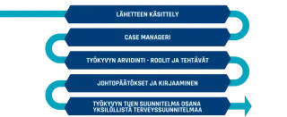 Ylhäältä alas etenevä kaavio: Lähetteen käsittely, case manageri, työkyvyn arviointi - roolit ja tehtävät, johtopäätökset ja kirjaaminen, työkyvyn tuen suunnitelma osana yksilöllistä terveyssuunnitelmaa. 