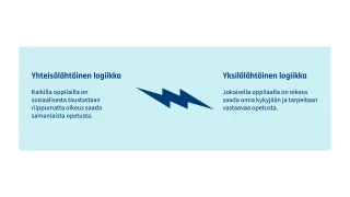 Kuviossa esitellään yhteisölähtöisen ja yksilölähtöisen logiikan erot kouluympäristössä. Yksityiskohtainen sisältö löytyy leipätekstistä.