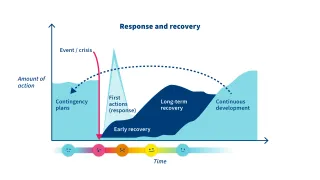 Process image of the progress of recovery. The horizontal axis shows time, the vertical axis the amount of action. Response and recovery progress from contingency plans to the event or crisis, followed by first actions, early recovery, long-term recovery and, in the end, continuous development.