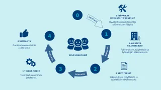 Sisäilmaongelman ratkaisun toimintamalli työpaikalla Työterveyslaitos