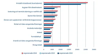 Antal personer som anmälts för exponering för cancerframkallande ämnen och processer åren 2022–2024.  
