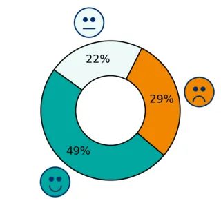 Kehityskeskustelut Sote-alan palautumislaskurin vastauksissa. 