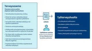 Tsekkilista potilaan lähettämiseen perusterveydenhuollosta työterveyshuoltoon. Kuvan tiedot löytyvät leipätekstista.