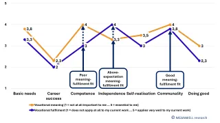 Figure includes two profile lines, each accompanied by the average score for seven dimensions of vocational meanings and the corresponding vocational fulfilments. These seven dimensions are basic needs, career success, competence, independence, self-realisation, communality, and doing good.