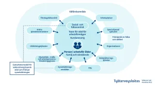 Työkyvyn tuki hyvinvointialueilla ja sote-keskuksissa. Asiasisältö löytyy verkkosivulta.