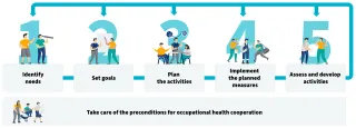 Process of operating model for occupational health co-operation. 