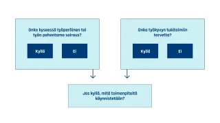 Infograafi: On tärkeää selvittää, onko&nbsp;kyseessä työperäinen ja työn pahentama sairaus ja onko työkyvyn tukitoimiin tarvetta. 