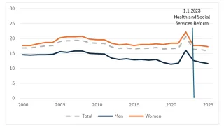 Development of sickness absences in the municipal sector years 2000-2025.