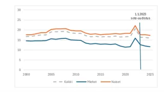 Naisten, miesten ja kaikkien kokoaikaisten työntekijöiden sairauspoissaolojen kehitys kunta-alalla 2000-luvulla.