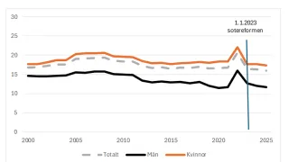 Utvecklingen av sjukfrånvaro inom kommunsektorn under 2000-talet.