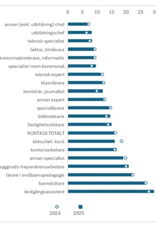 Genomsnittligt antal sjukfrånvarodagar per årsverke åren 2025och 2024 i kommunsektorns 20 störstayrkesgrupper.