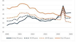 Development of sickness absences per age group.