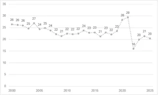 Nolla päivää pois töistä olleiden prosenttiosuus vuosina 2000 - 2025.