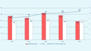 Työterveyslaitoksen tieteelliset julkaisut, tutkimukseen käytetty aika henkilötyövuosina ja ulkoinen tutkimusrahoitus vuosina 2021–2025.